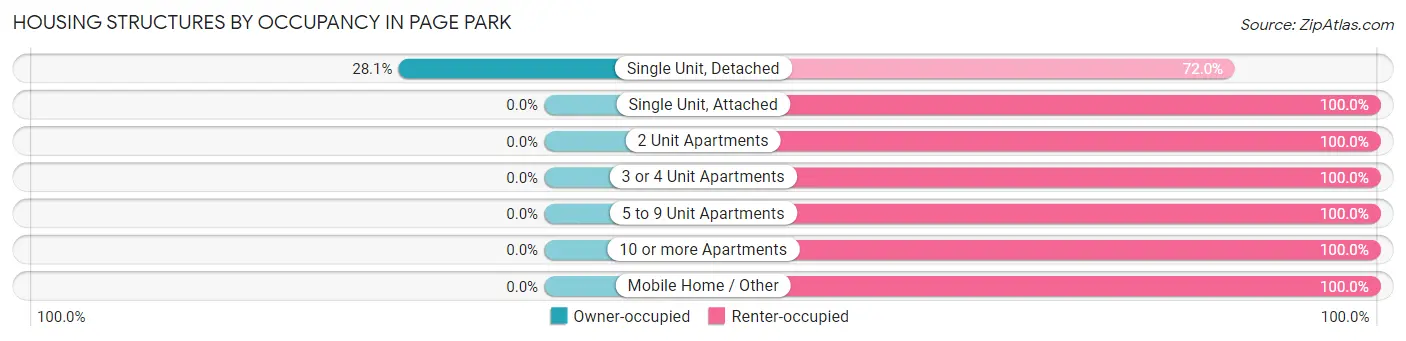 Housing Structures by Occupancy in Page Park