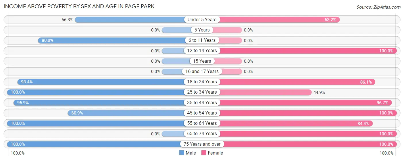 Income Above Poverty by Sex and Age in Page Park