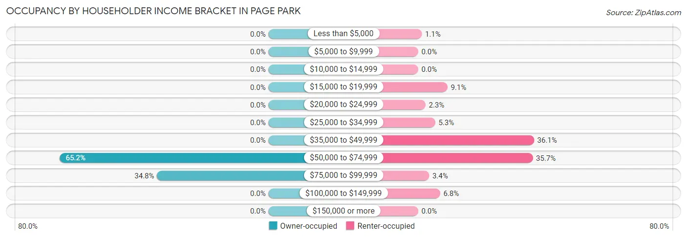 Occupancy by Householder Income Bracket in Page Park