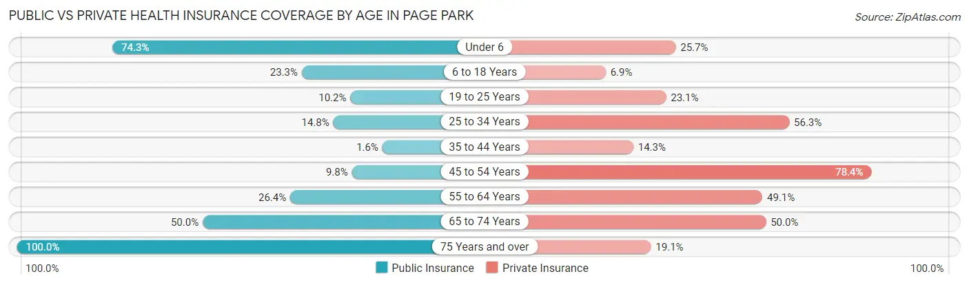Public vs Private Health Insurance Coverage by Age in Page Park