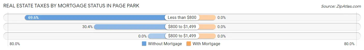 Real Estate Taxes by Mortgage Status in Page Park