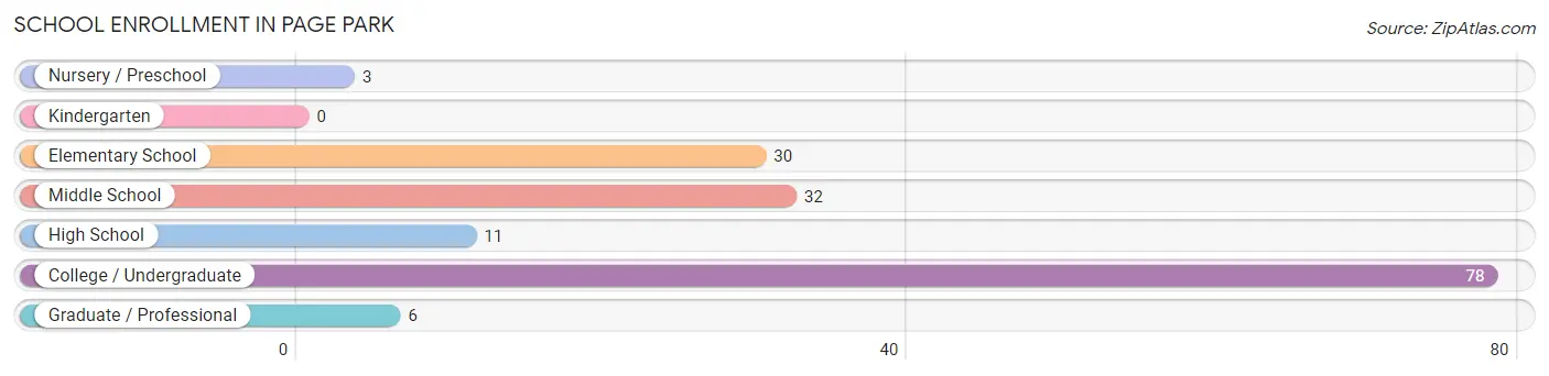 School Enrollment in Page Park
