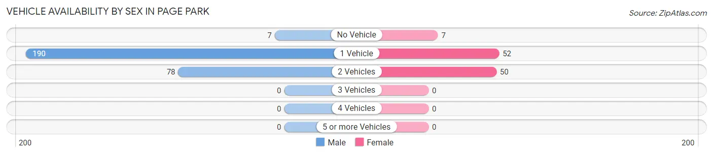 Vehicle Availability by Sex in Page Park