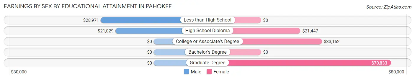 Earnings by Sex by Educational Attainment in Pahokee