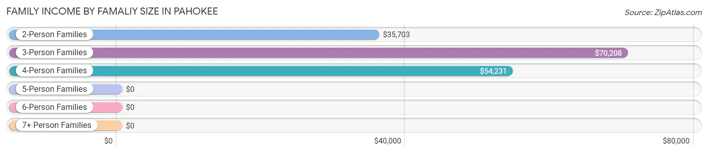 Family Income by Famaliy Size in Pahokee