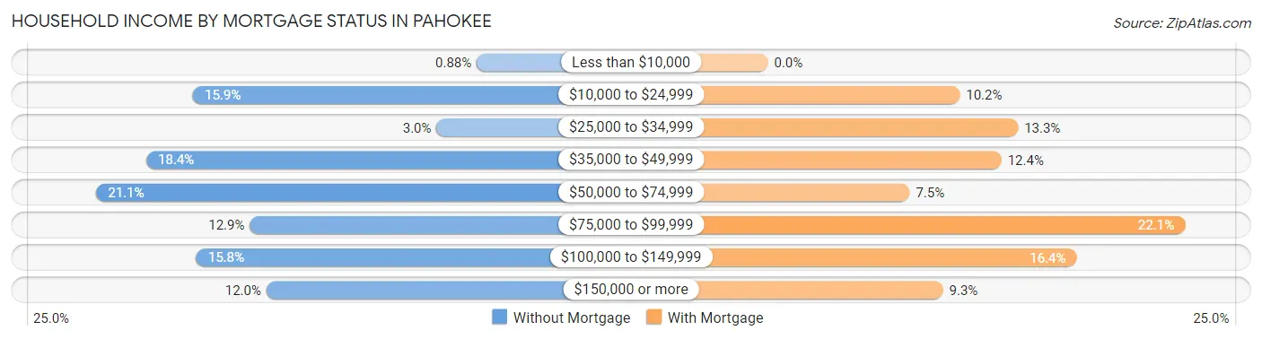 Household Income by Mortgage Status in Pahokee