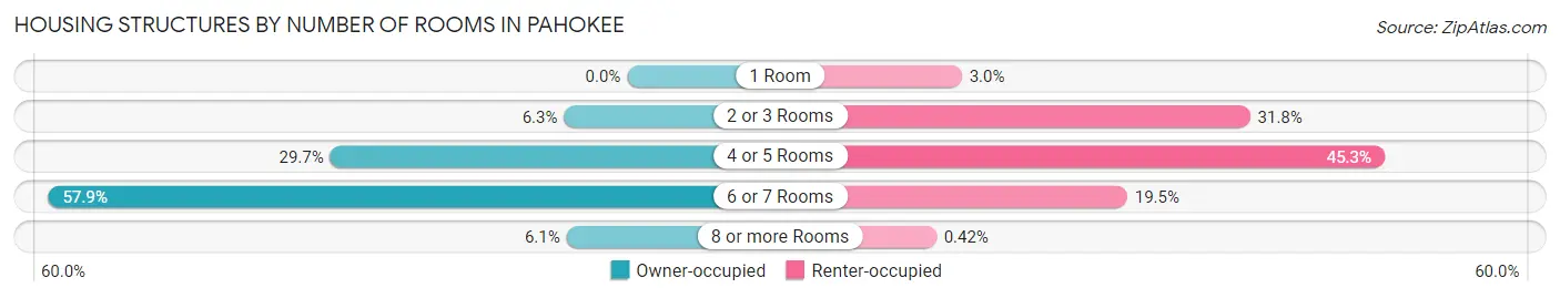 Housing Structures by Number of Rooms in Pahokee