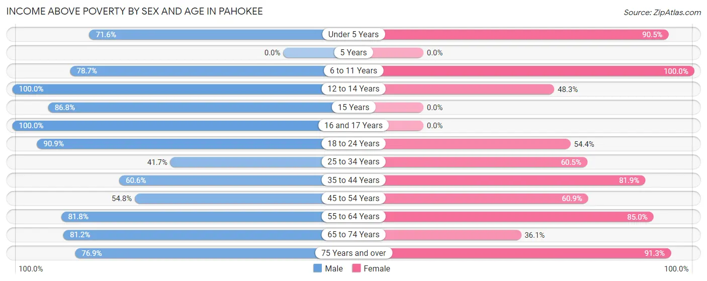 Income Above Poverty by Sex and Age in Pahokee