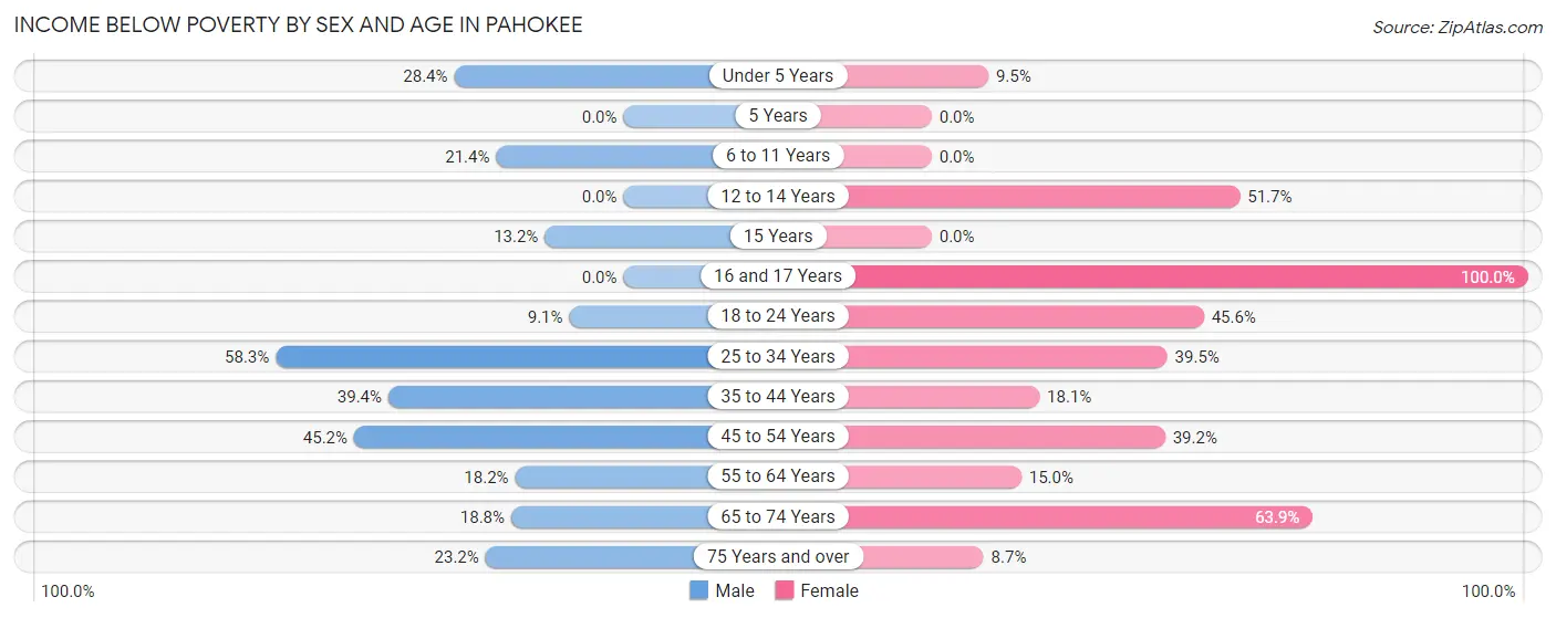 Income Below Poverty by Sex and Age in Pahokee