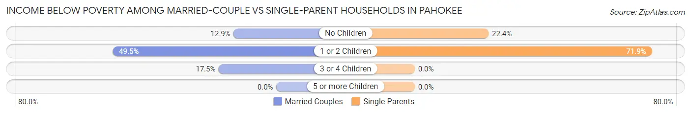 Income Below Poverty Among Married-Couple vs Single-Parent Households in Pahokee