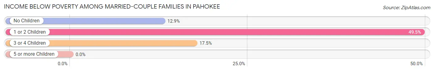 Income Below Poverty Among Married-Couple Families in Pahokee