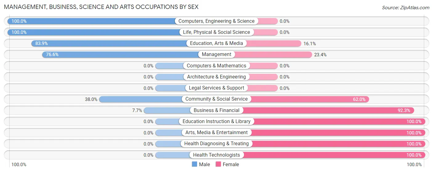 Management, Business, Science and Arts Occupations by Sex in Pahokee