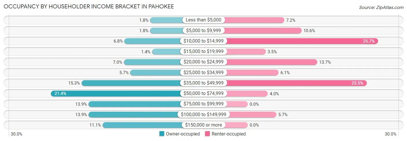 Occupancy by Householder Income Bracket in Pahokee