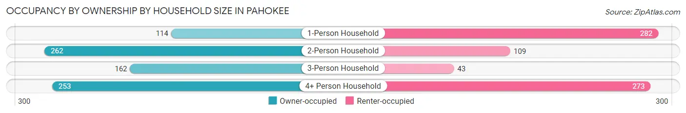 Occupancy by Ownership by Household Size in Pahokee