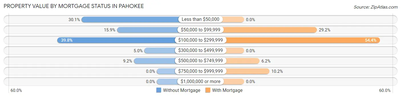 Property Value by Mortgage Status in Pahokee
