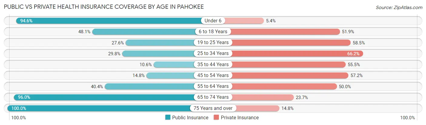 Public vs Private Health Insurance Coverage by Age in Pahokee