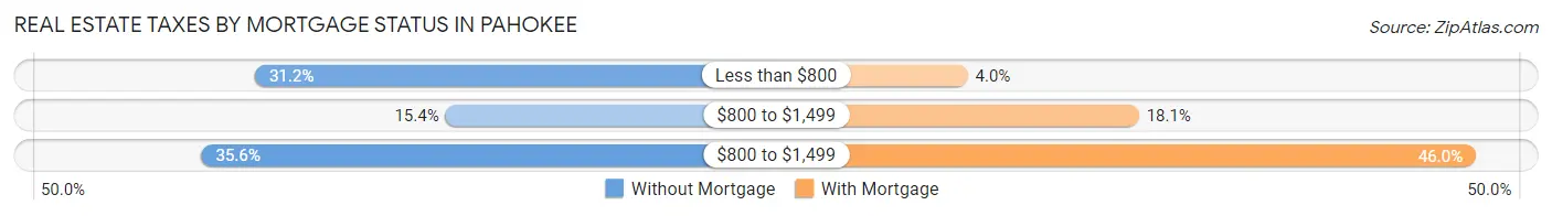 Real Estate Taxes by Mortgage Status in Pahokee