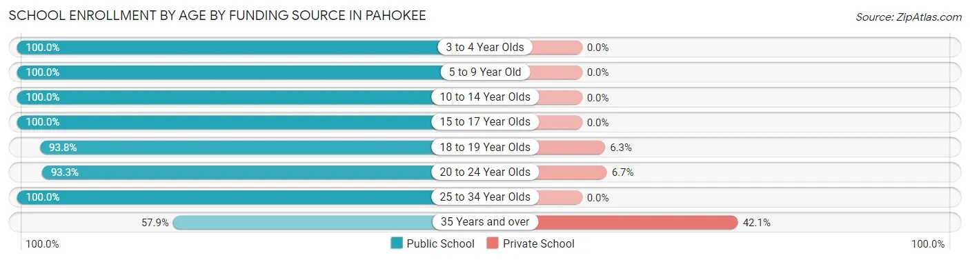 School Enrollment by Age by Funding Source in Pahokee