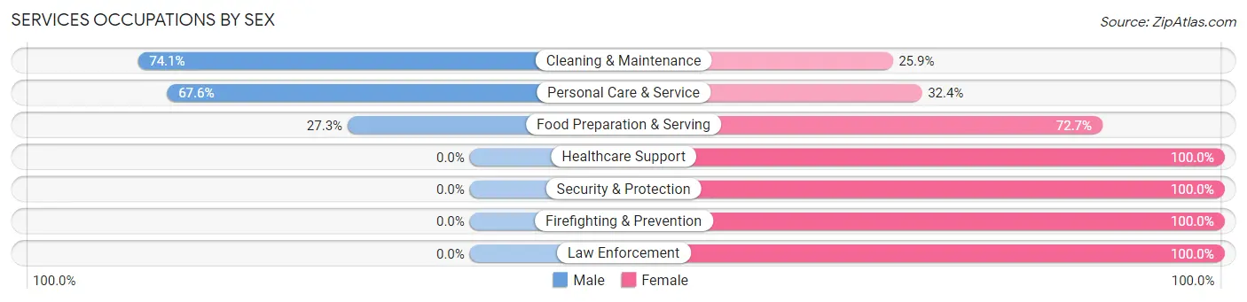 Services Occupations by Sex in Pahokee