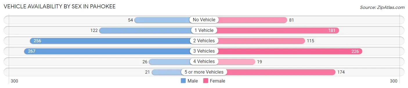 Vehicle Availability by Sex in Pahokee