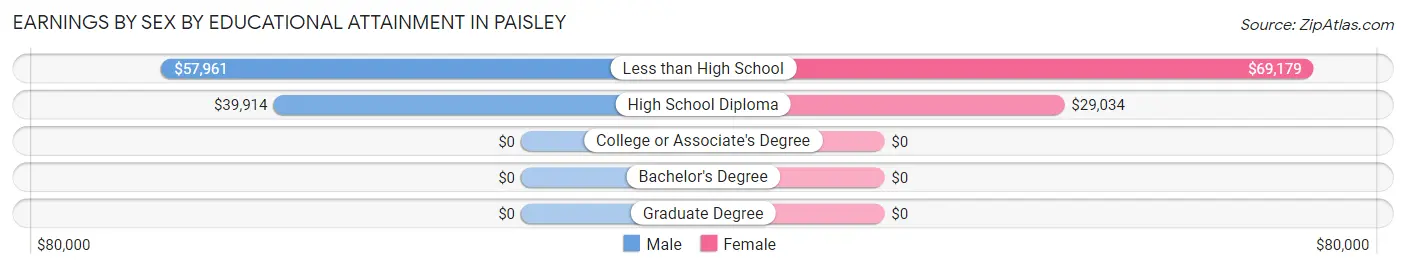 Earnings by Sex by Educational Attainment in Paisley