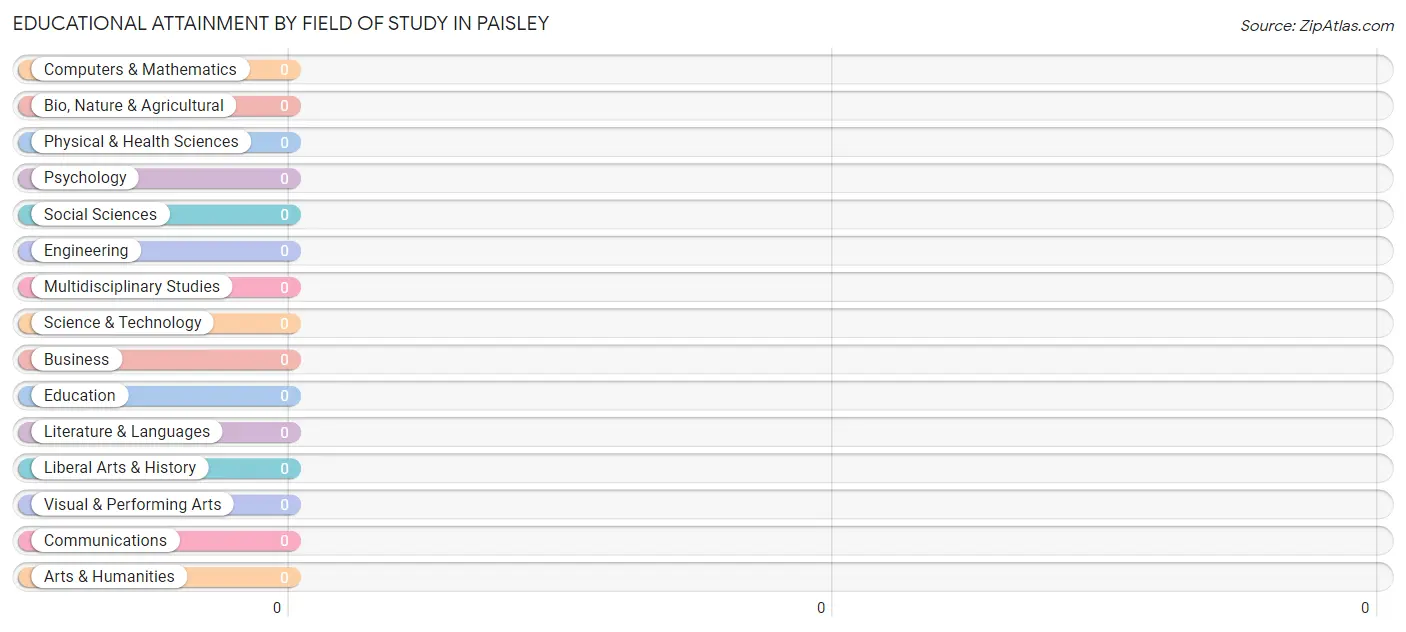 Educational Attainment by Field of Study in Paisley