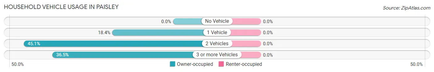 Household Vehicle Usage in Paisley