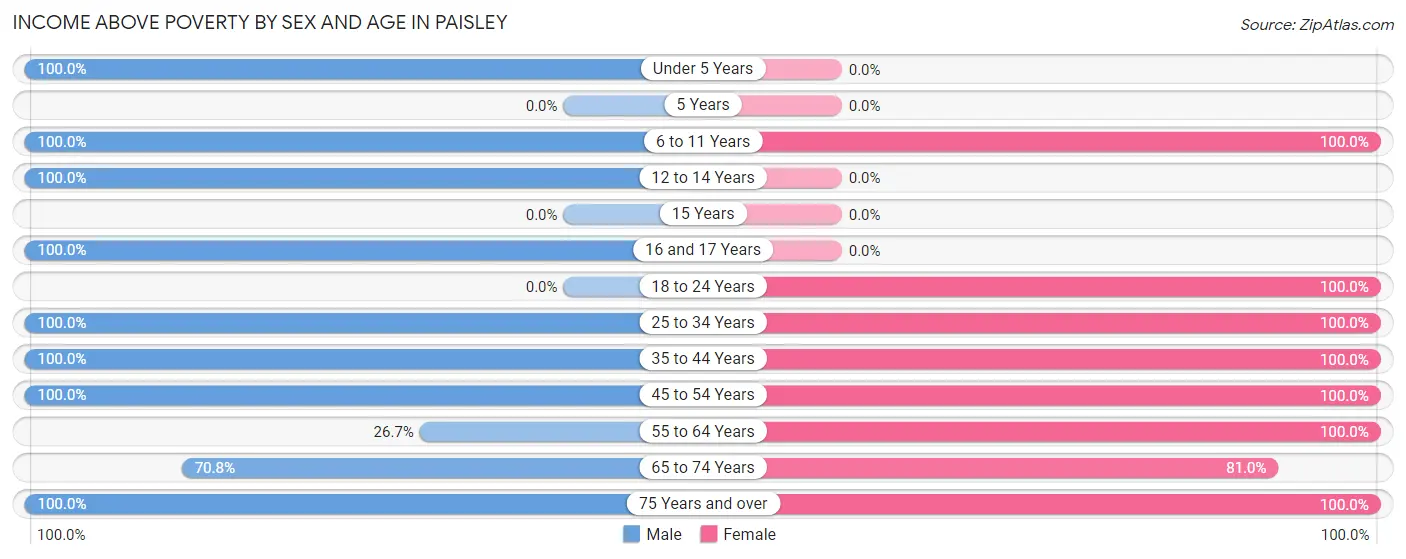 Income Above Poverty by Sex and Age in Paisley