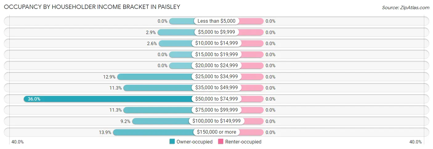 Occupancy by Householder Income Bracket in Paisley