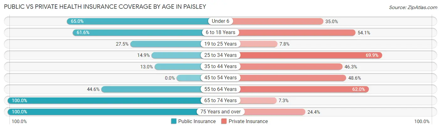 Public vs Private Health Insurance Coverage by Age in Paisley