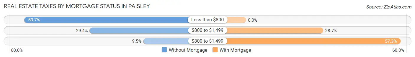 Real Estate Taxes by Mortgage Status in Paisley