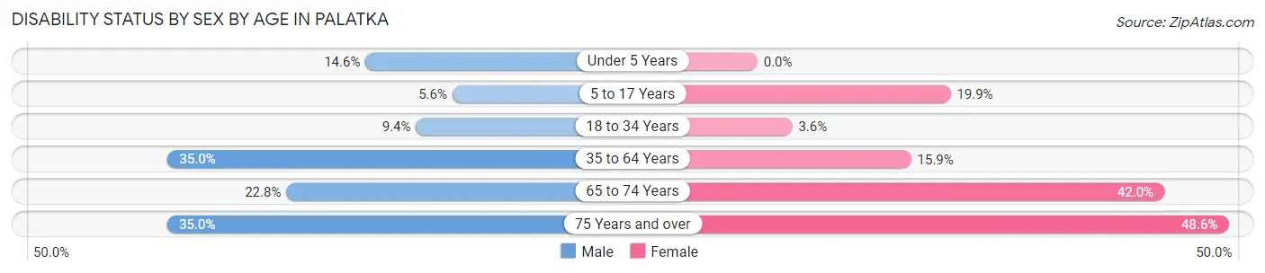 Disability Status by Sex by Age in Palatka