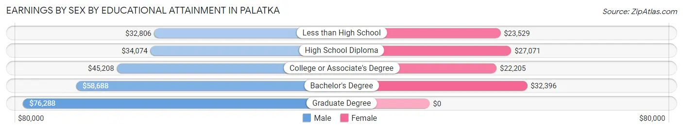 Earnings by Sex by Educational Attainment in Palatka