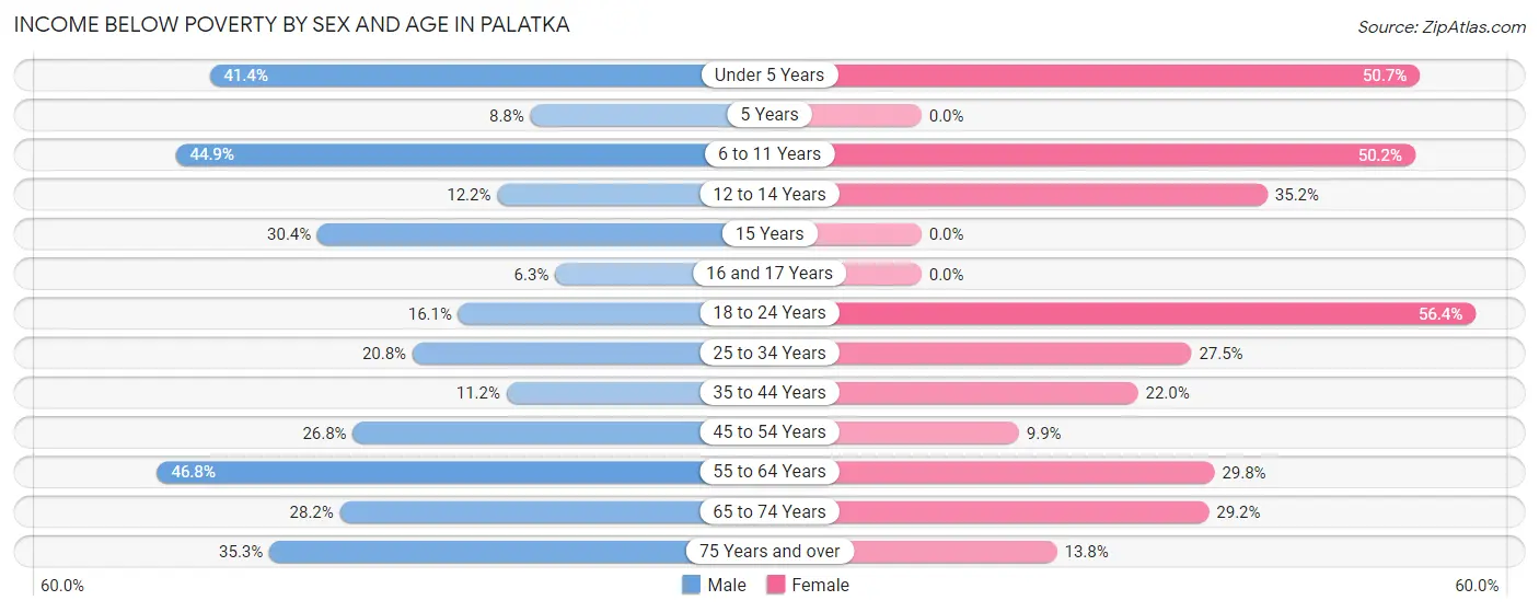 Income Below Poverty by Sex and Age in Palatka