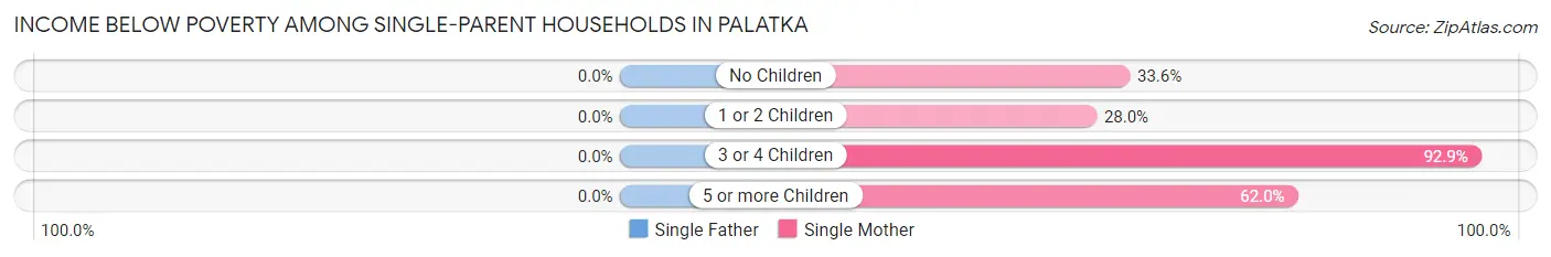 Income Below Poverty Among Single-Parent Households in Palatka