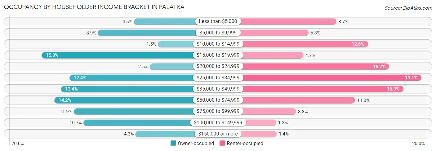 Occupancy by Householder Income Bracket in Palatka