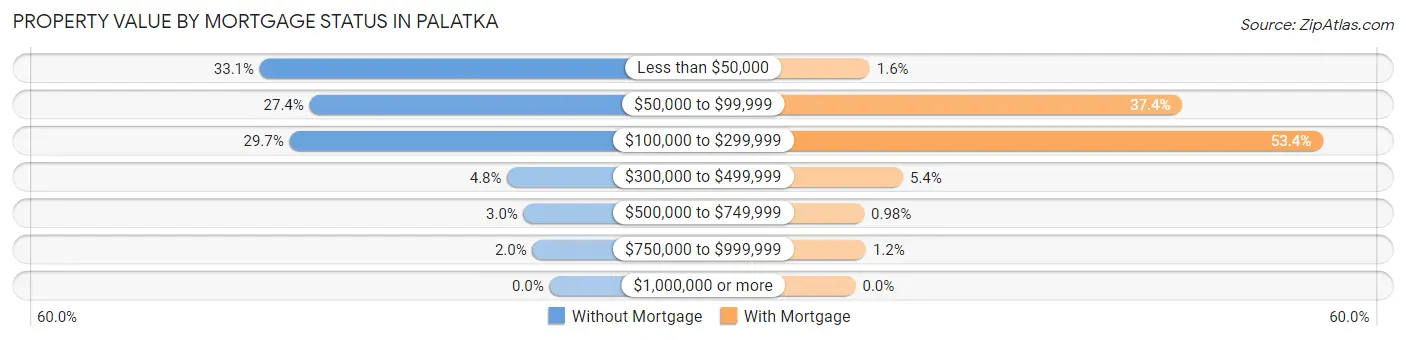 Property Value by Mortgage Status in Palatka