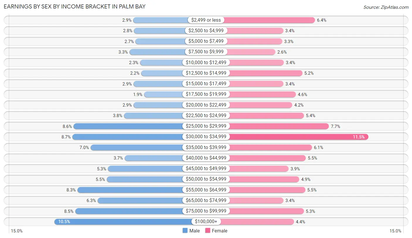 Earnings by Sex by Income Bracket in Palm Bay