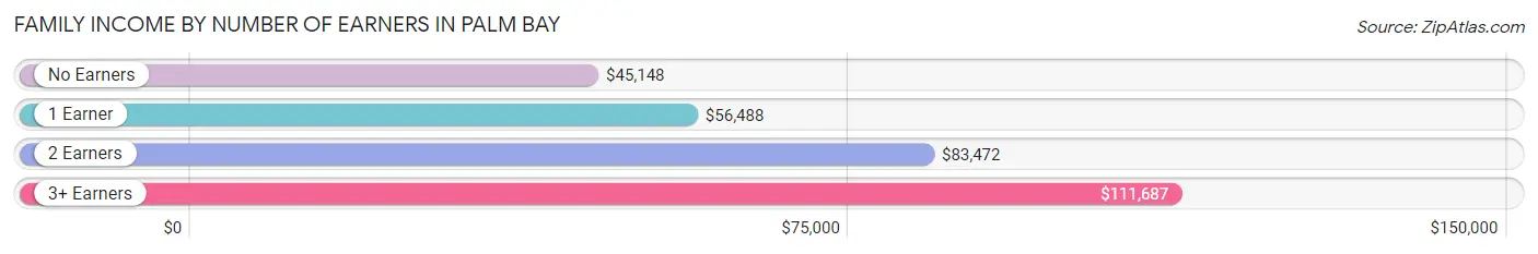 Family Income by Number of Earners in Palm Bay