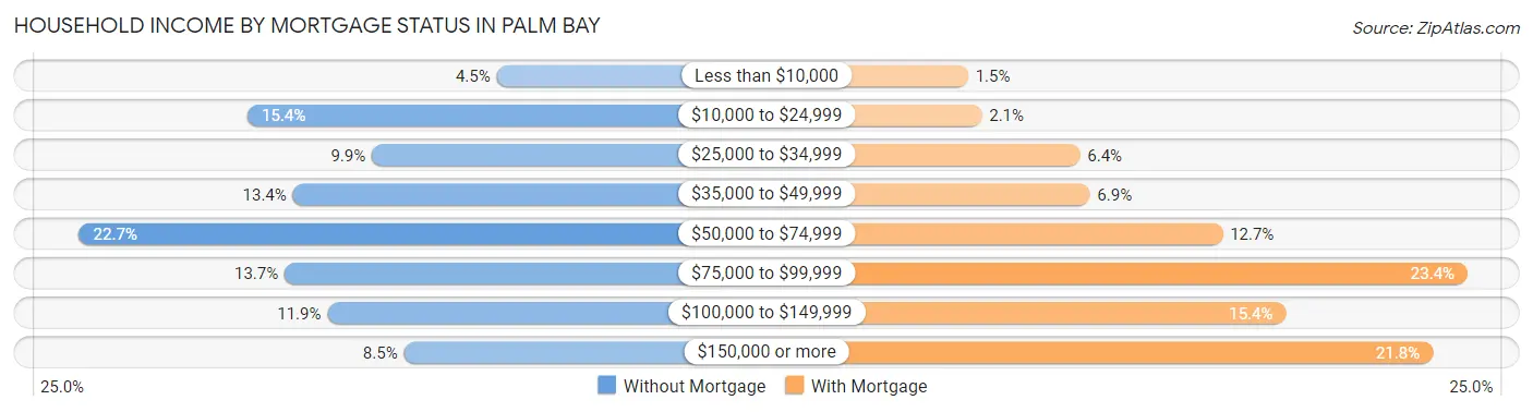 Household Income by Mortgage Status in Palm Bay