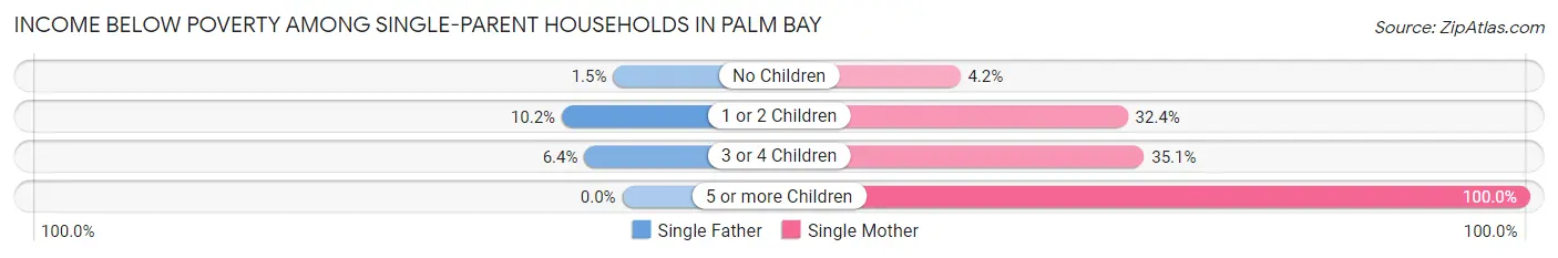Income Below Poverty Among Single-Parent Households in Palm Bay
