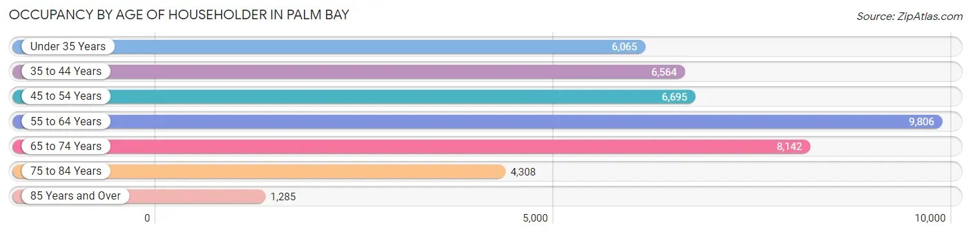 Occupancy by Age of Householder in Palm Bay