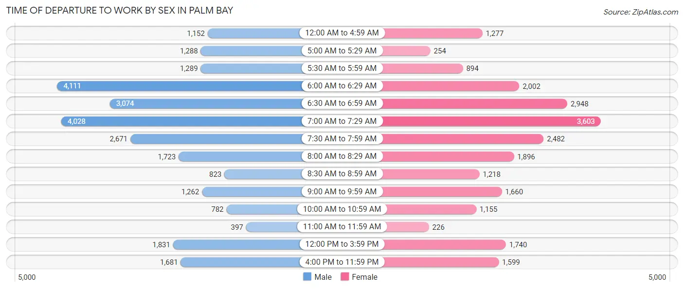 Time of Departure to Work by Sex in Palm Bay