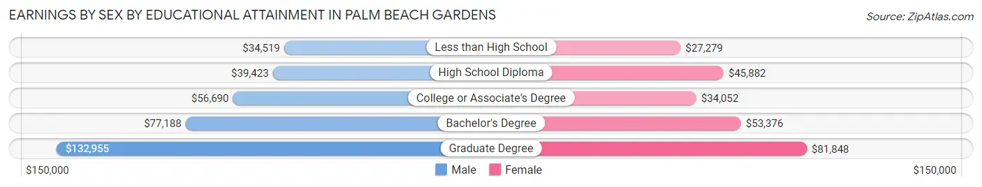 Earnings by Sex by Educational Attainment in Palm Beach Gardens