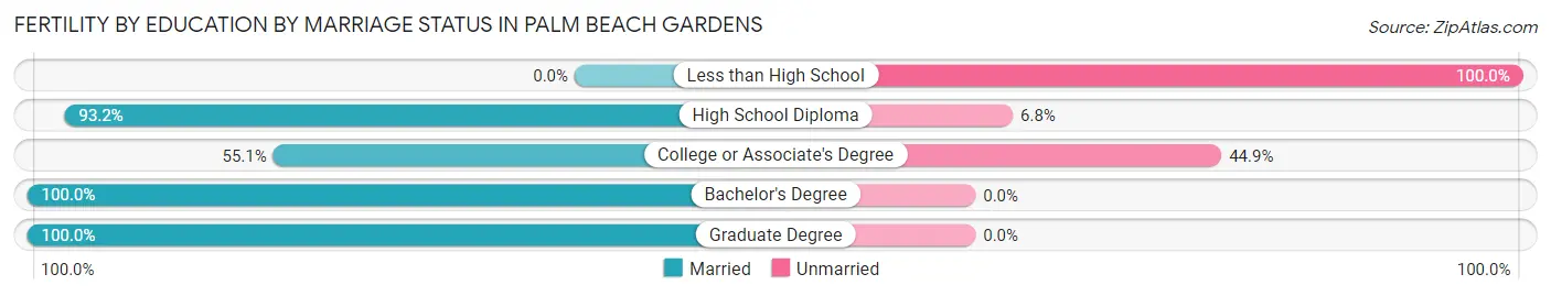 Female Fertility by Education by Marriage Status in Palm Beach Gardens