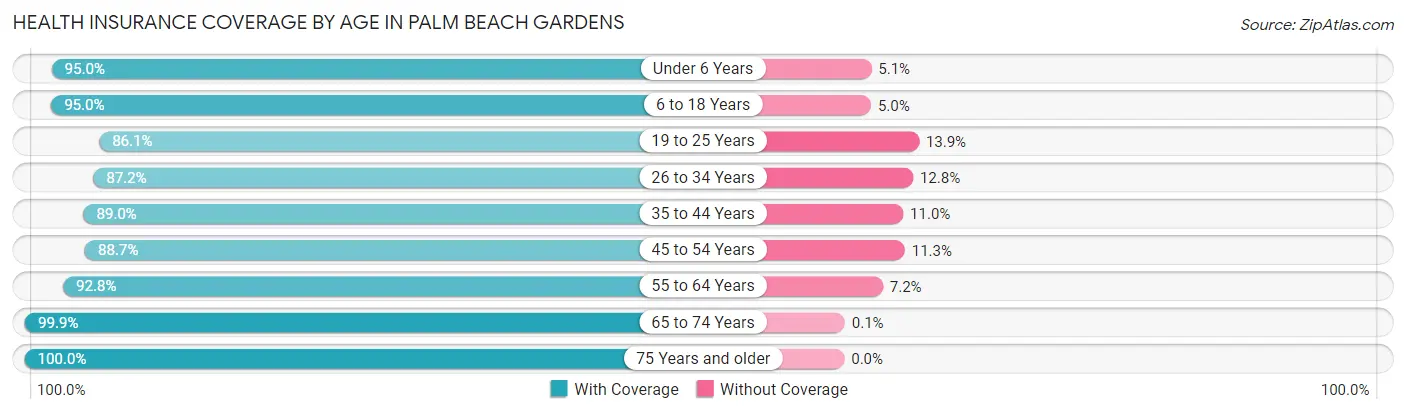 Health Insurance Coverage by Age in Palm Beach Gardens