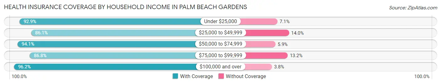 Health Insurance Coverage by Household Income in Palm Beach Gardens