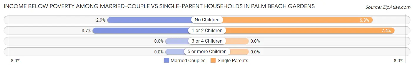 Income Below Poverty Among Married-Couple vs Single-Parent Households in Palm Beach Gardens