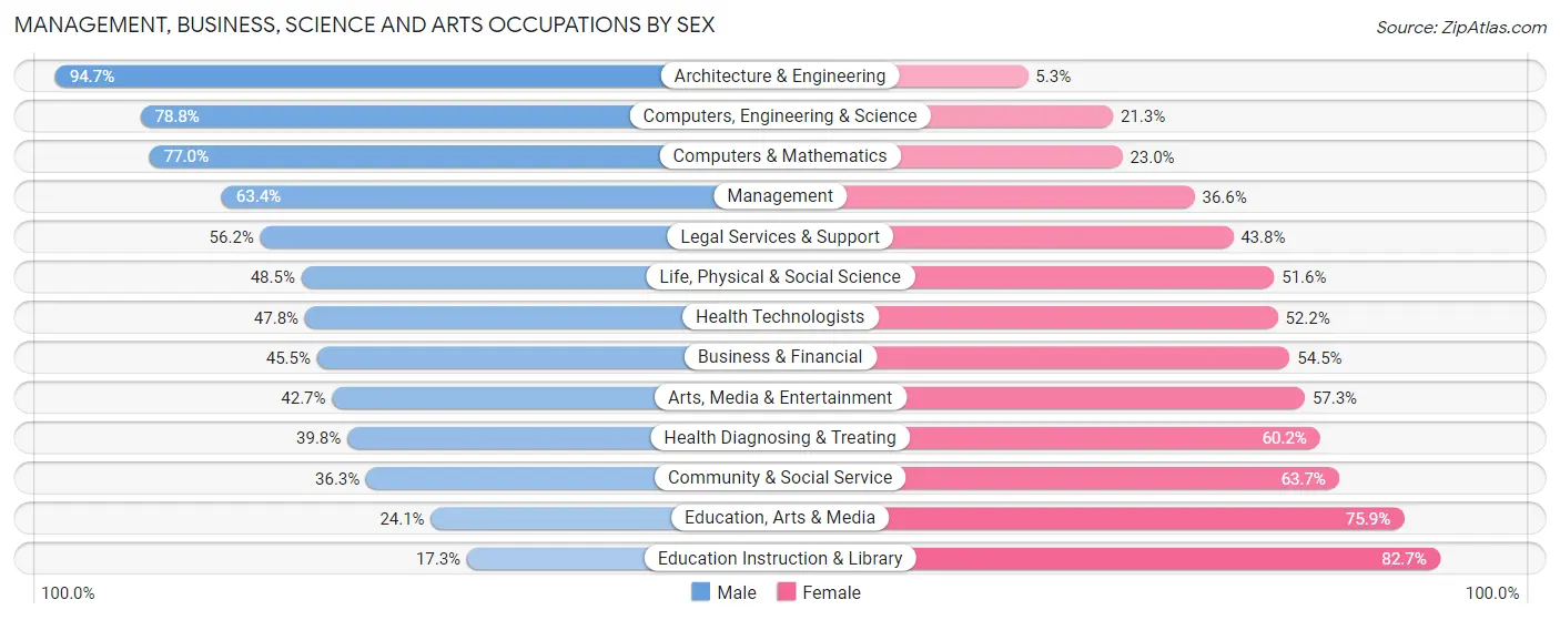 Management, Business, Science and Arts Occupations by Sex in Palm Beach Gardens