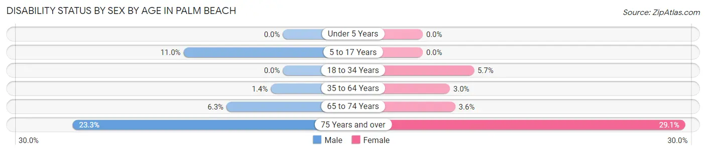 Disability Status by Sex by Age in Palm Beach